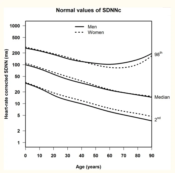 Heart rate variability ranges by age