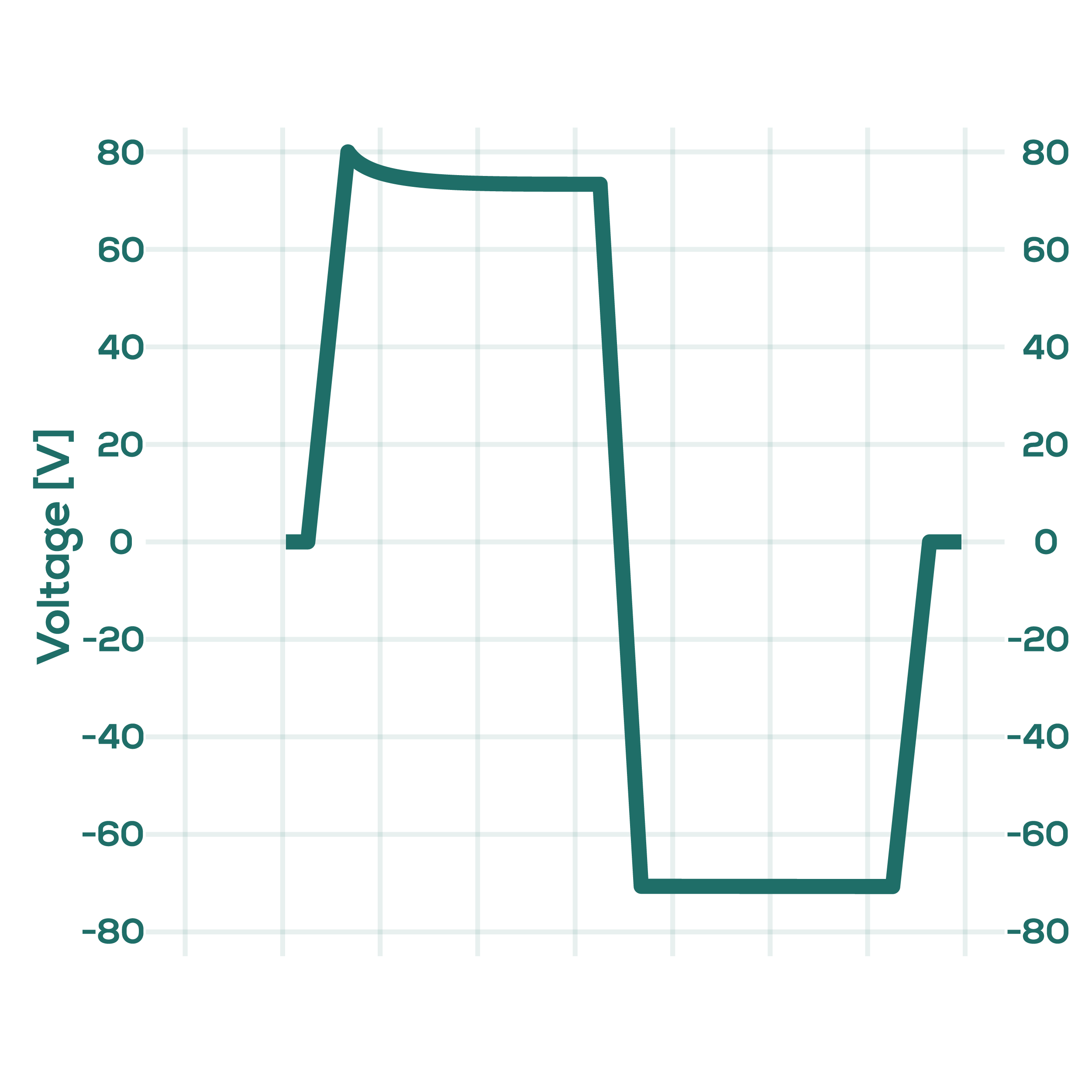 EverSteady current-controlled: voltage adjusts to maintain consistent current