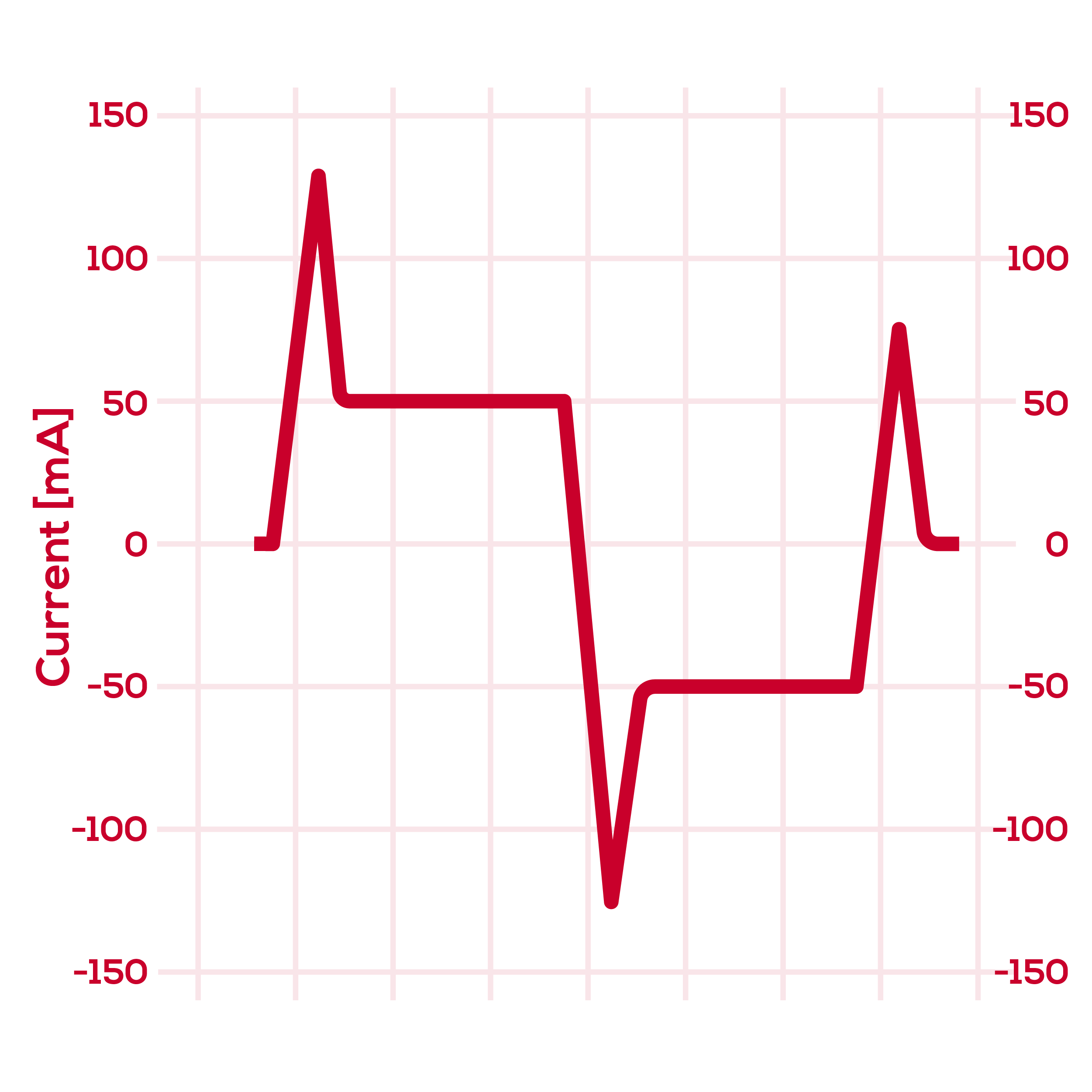 Voltage-controlled device: current output drifts as skin impedance changes